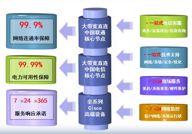 三沙机房网络